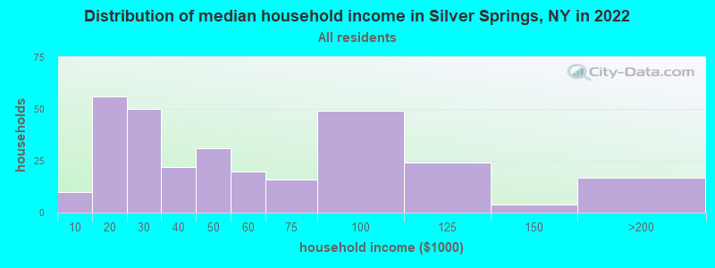 Distribution of median household income in Silver Springs, NY in 2022