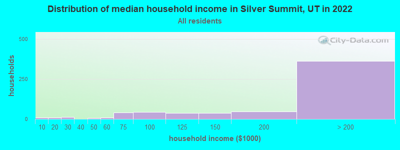 Distribution of median household income in Silver Summit, UT in 2022