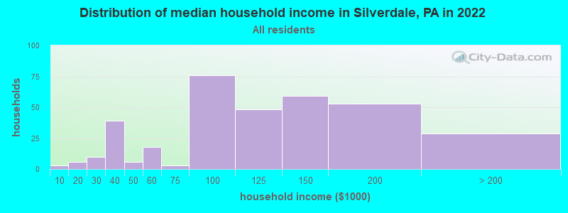 Distribution of median household income in Silverdale, PA in 2019