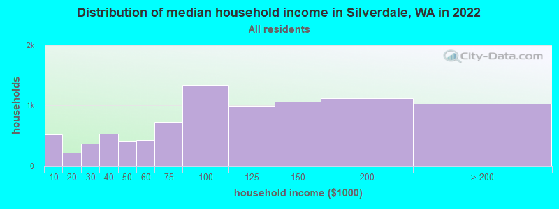 Distribution of median household income in Silverdale, WA in 2019