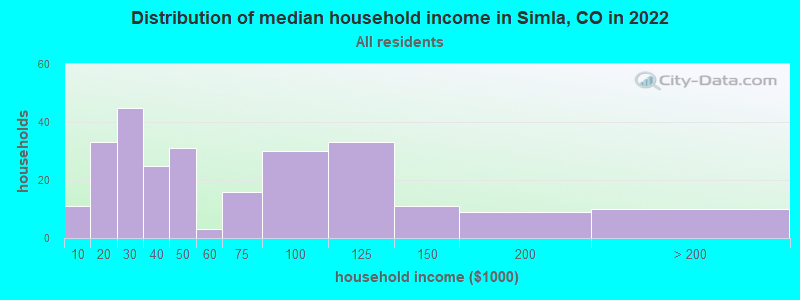 Distribution of median household income in Simla, CO in 2022