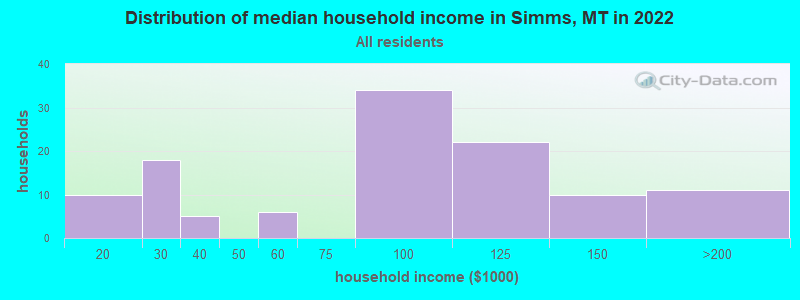 Distribution of median household income in Simms, MT in 2022