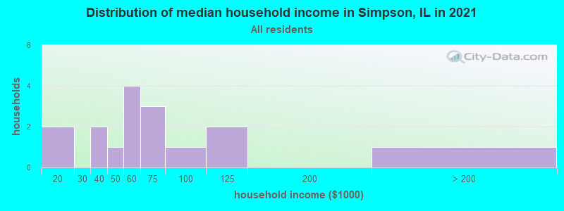 Distribution of median household income in Simpson, IL in 2022