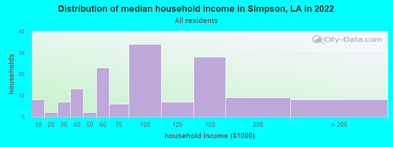 Distribution of median household income in Simpson, LA in 2022