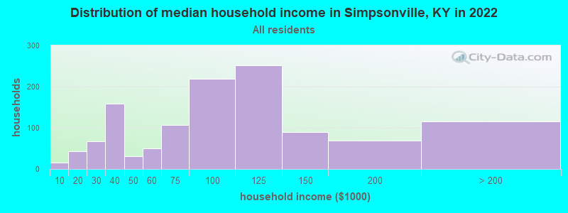 Distribution of median household income in Simpsonville, KY in 2022