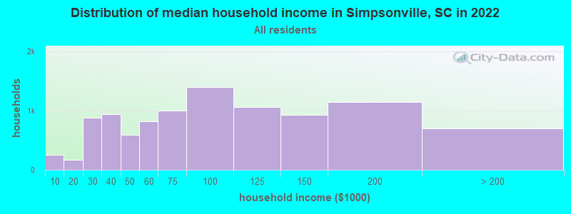 Distribution of median household income in Simpsonville, SC in 2019