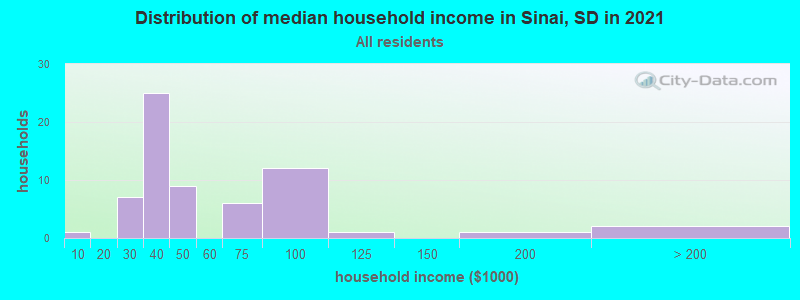 Distribution of median household income in Sinai, SD in 2022