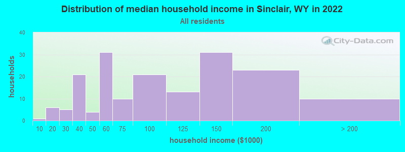 Distribution of median household income in Sinclair, WY in 2022