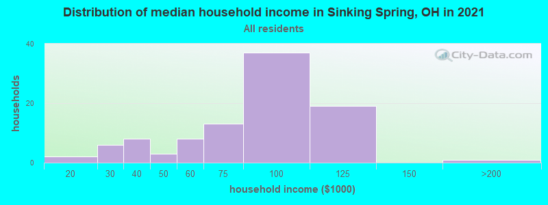 Distribution of median household income in Sinking Spring, OH in 2022