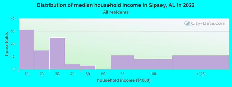Distribution of median household income in Sipsey, AL in 2019