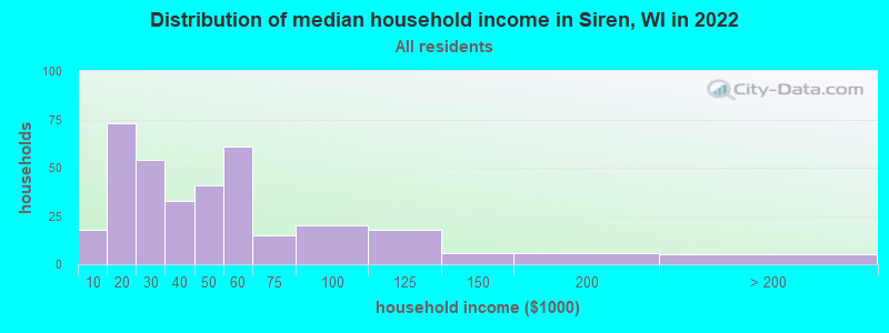 Distribution of median household income in Siren, WI in 2022