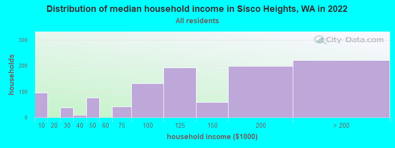 Distribution of median household income in Sisco Heights, WA in 2022