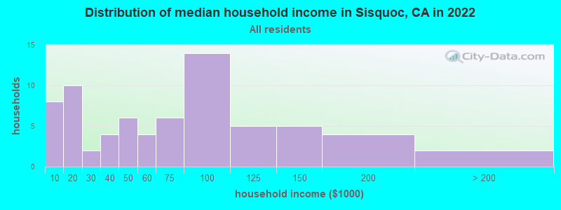 Distribution of median household income in Sisquoc, CA in 2022