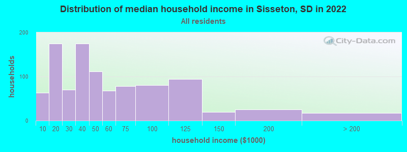 Distribution of median household income in Sisseton, SD in 2022