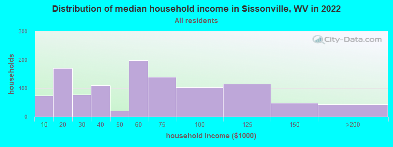 Distribution of median household income in Sissonville, WV in 2022