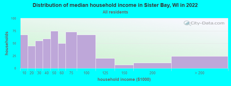 Distribution of median household income in Sister Bay, WI in 2022