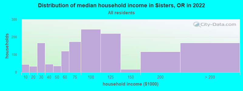 Distribution of median household income in Sisters, OR in 2019