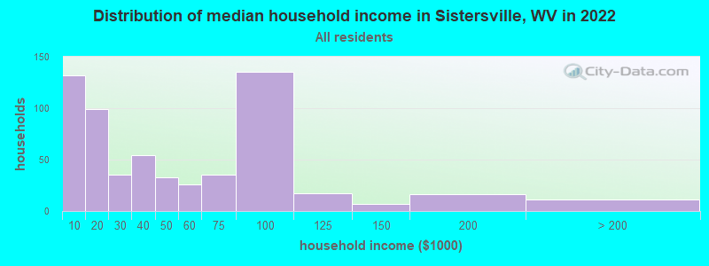 Distribution of median household income in Sistersville, WV in 2022
