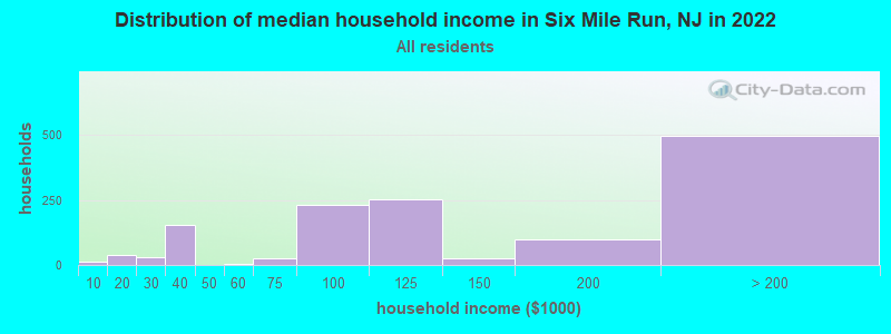 Distribution of median household income in Six Mile Run, NJ in 2022