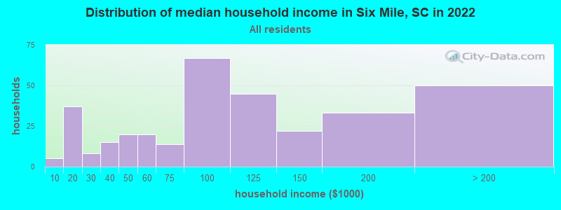 Distribution of median household income in Six Mile, SC in 2022