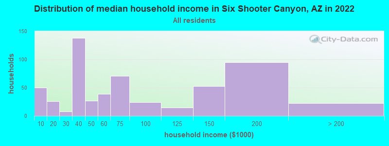 Distribution of median household income in Six Shooter Canyon, AZ in 2022