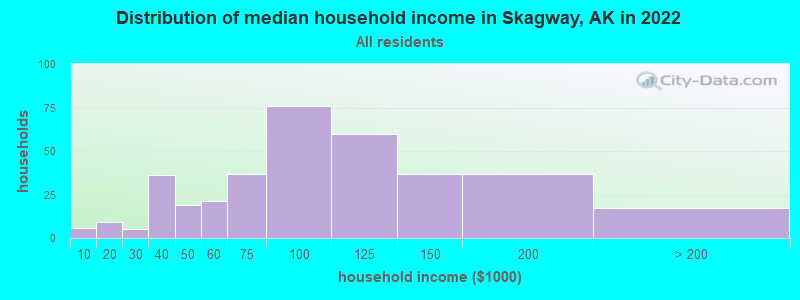 Distribution of median household income in Skagway, AK in 2019