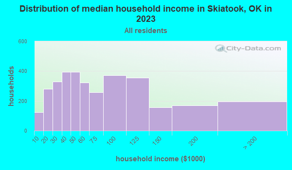 Distribution of median household income in Skiatook, OK in