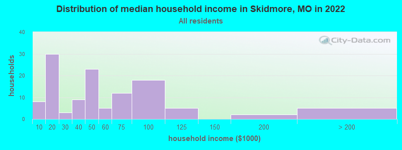 Distribution of median household income in Skidmore, MO in 2022