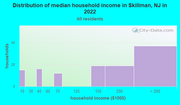 Skillman, New Jersey (NJ) income map, earnings map, and wages data