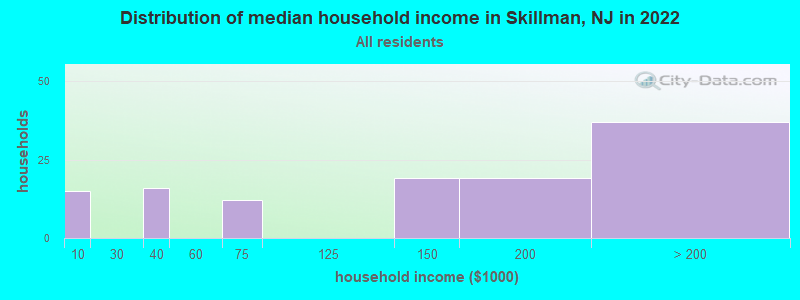 Distribution of median household income in Skillman, NJ in 2022