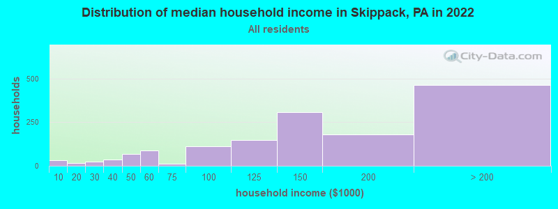 Distribution of median household income in Skippack, PA in 2022