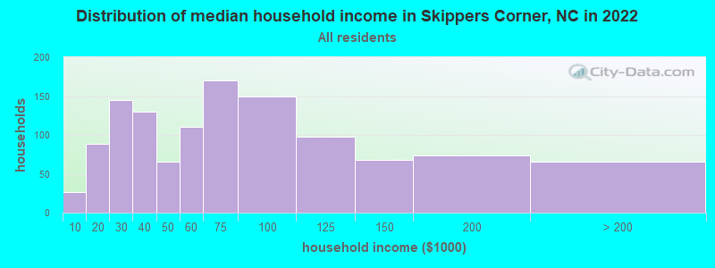 Distribution of median household income in Skippers Corner, NC in 2022