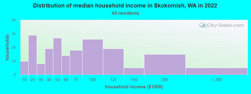 Distribution of median household income in Skokomish, WA in 2022