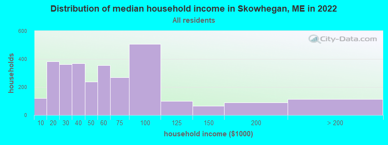 Distribution of median household income in Skowhegan, ME in 2021