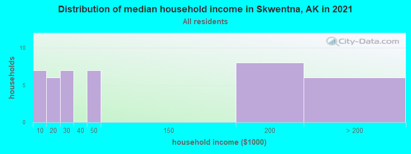 Distribution of median household income in Skwentna, AK in 2022
