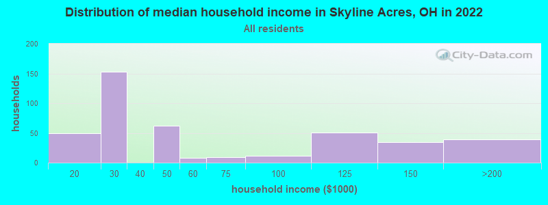 Distribution of median household income in Skyline Acres, OH in 2022