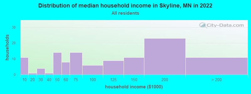 Distribution of median household income in Skyline, MN in 2022