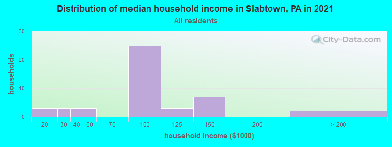 Distribution of median household income in Slabtown, PA in 2022
