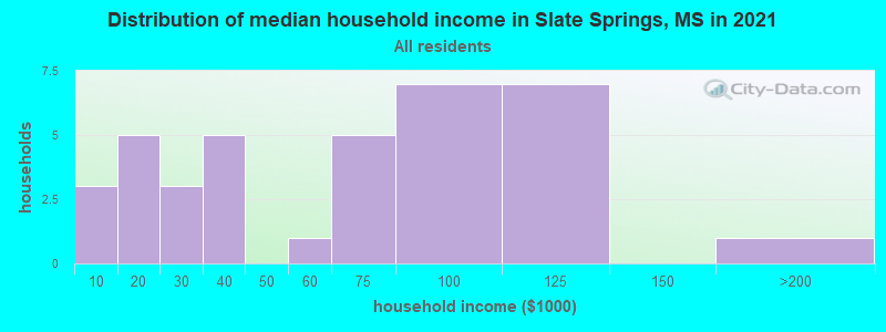 Distribution of median household income in Slate Springs, MS in 2022
