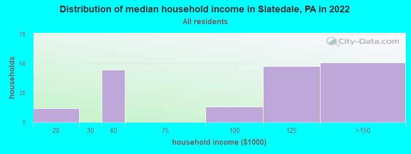 Distribution of median household income in Slatedale, PA in 2022