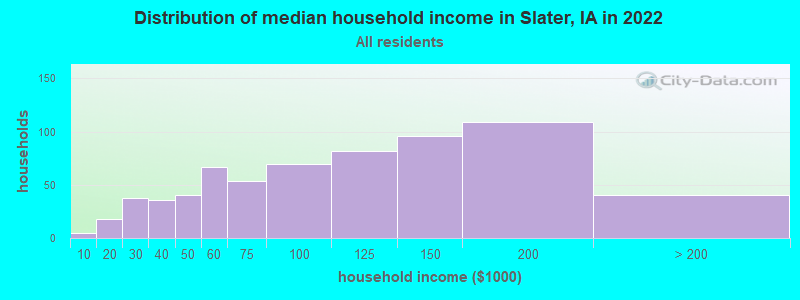 Distribution of median household income in Slater, IA in 2022
