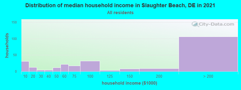 Distribution of median household income in Slaughter Beach, DE in 2022