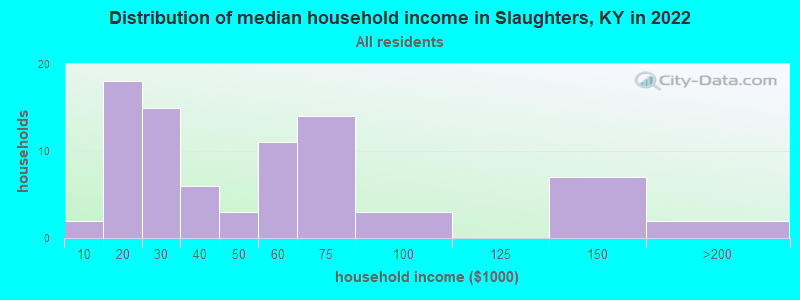 Distribution of median household income in Slaughters, KY in 2022