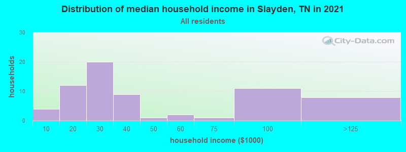 Distribution of median household income in Slayden, TN in 2022