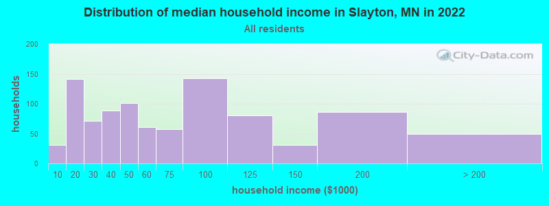 Distribution of median household income in Slayton, MN in 2022