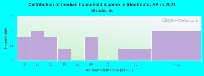 Distribution of median household income in Sleetmute, AK in 2022