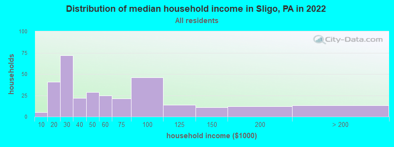 Distribution of median household income in Sligo, PA in 2022