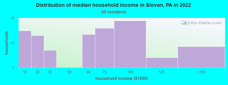 Distribution of median household income in Slovan, PA in 2022