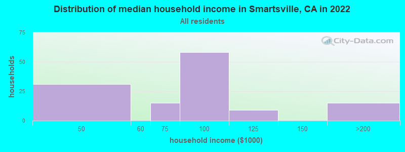 Distribution of median household income in Smartsville, CA in 2022