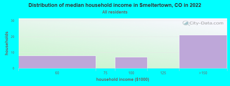 Distribution of median household income in Smeltertown, CO in 2022